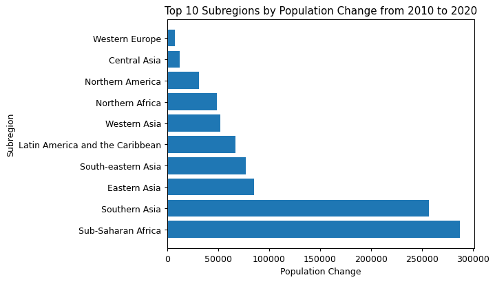 Horizontal bar chart showing the top 10 subregions by population change from 2010 to 2020, with Sub-Saharan Africa and Southern Asia having the largest increases.